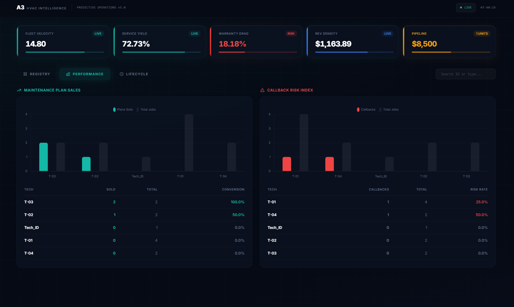 A3 Performance Dashboard